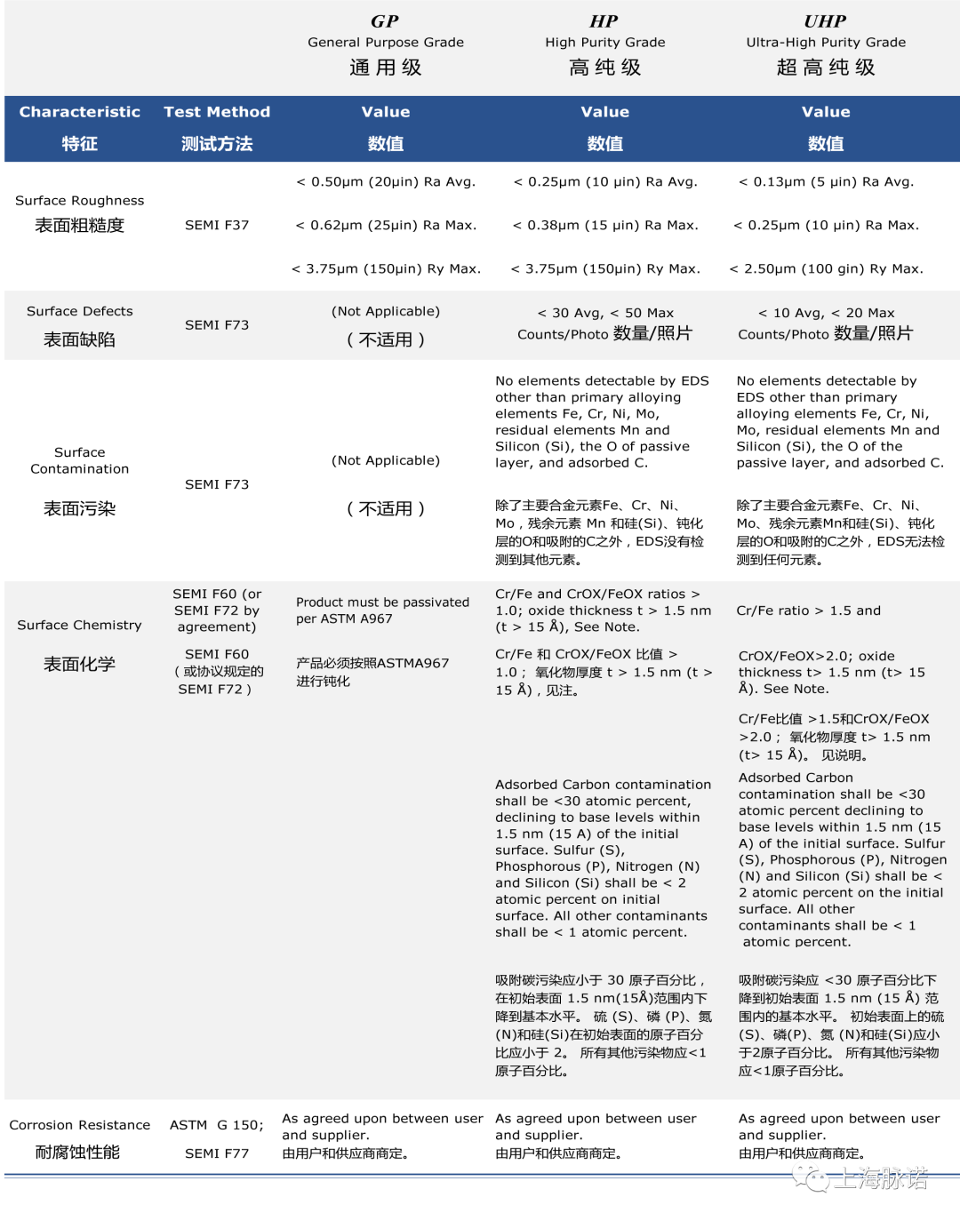 半導(dǎo)體各等級不銹鋼產(chǎn)品表面的質(zhì)量要求及對應(yīng)的檢測標準