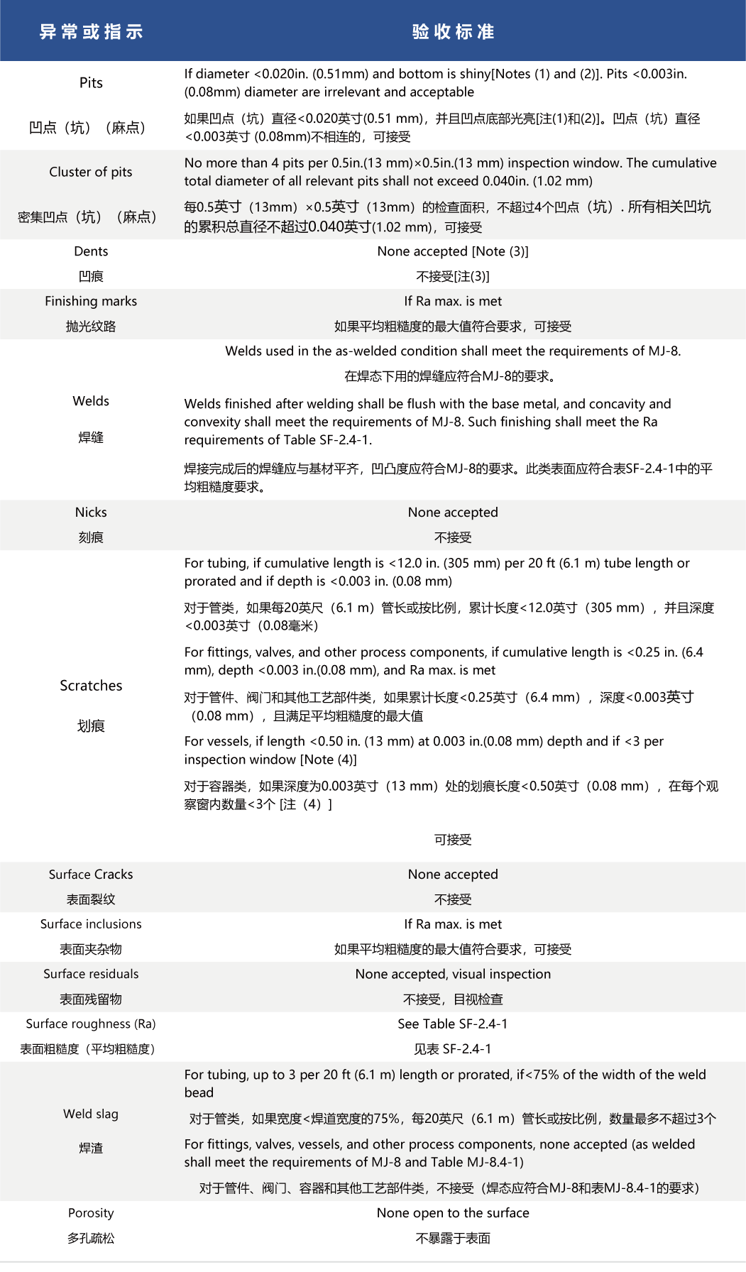 美國機(jī)械工程師協(xié)會生物醫(yī)藥設(shè)備標(biāo)準(zhǔn)中關(guān)于金屬工藝接觸表面光潔度的驗(yàn)收標(biāo)準(zhǔn)